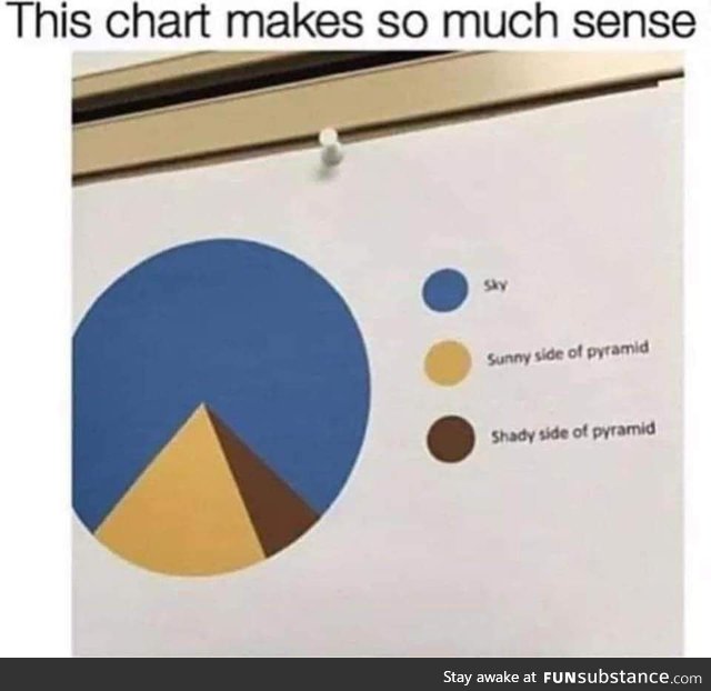 I love Pie. Pie charts, Pie day, Pie Jokes....I love Pie