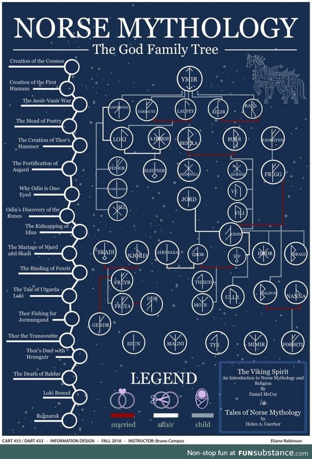 Norse Mythology God Family Tree