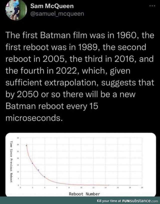 Given the limited speed of production we could reach portal Batman Reboot soon.
