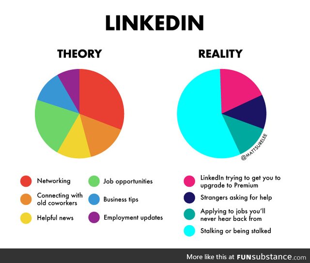 LinkedIn theory vs. Reality