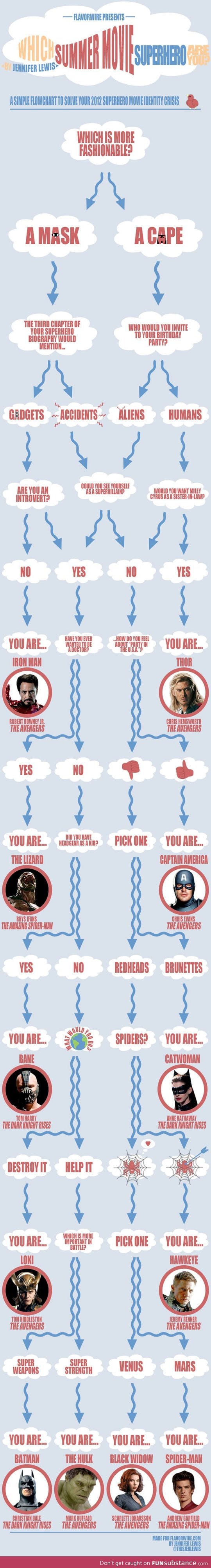 Which Superhero Are You?