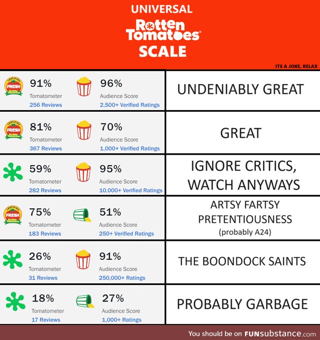 Universal rotten tomato scale