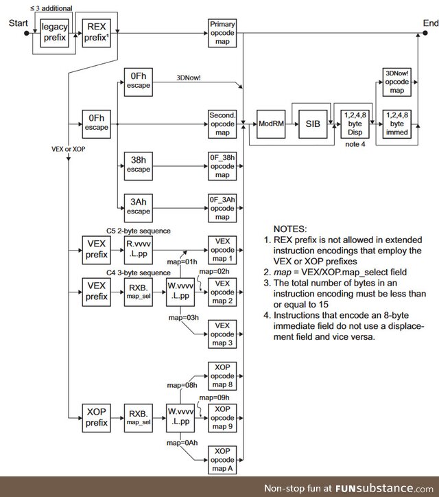 Amd64InstructionEncodingAbsurdity