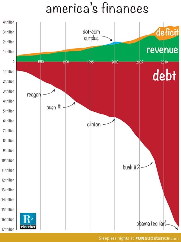 America's debt