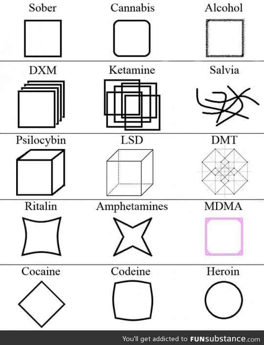 The effects of different drugs on perception