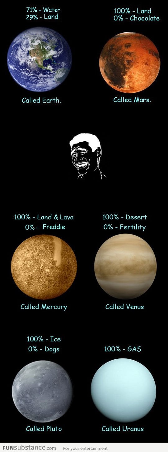 The names of the planets