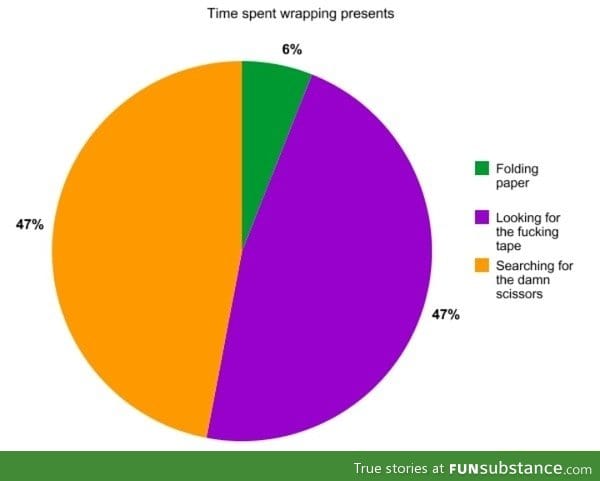 Time spent wrapping presents