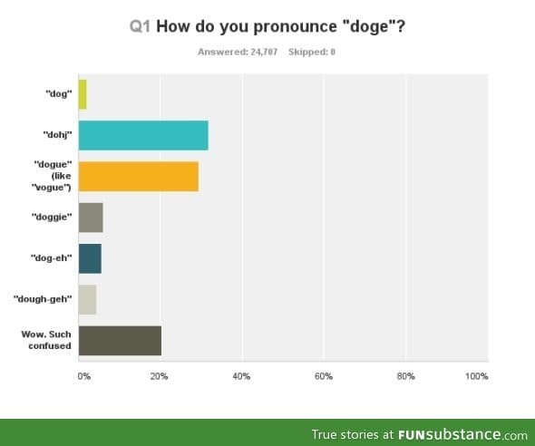 How do you pronounce 'doge'?