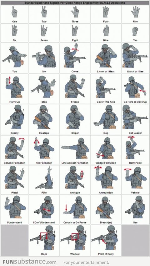 Hand singals for Close Range Engagment Operations