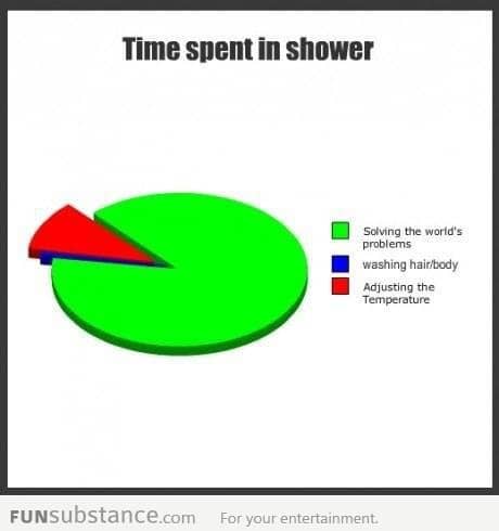 Time Spent In Shower