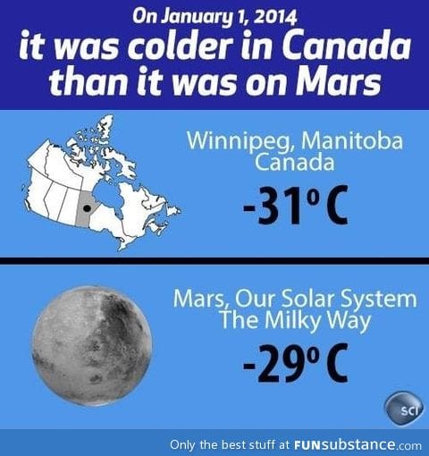 Canada was colder than mars