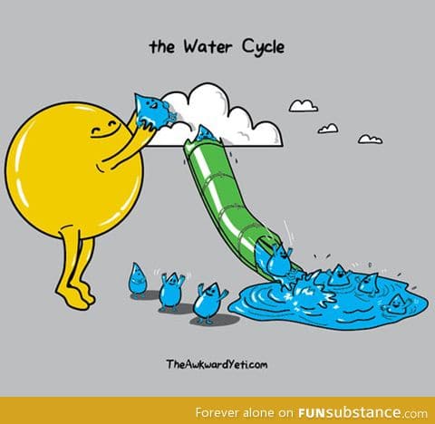 The water cycle simplified