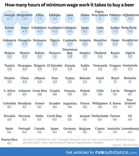 How Long You Have to Work Minimum Wage For One Beer, By Country