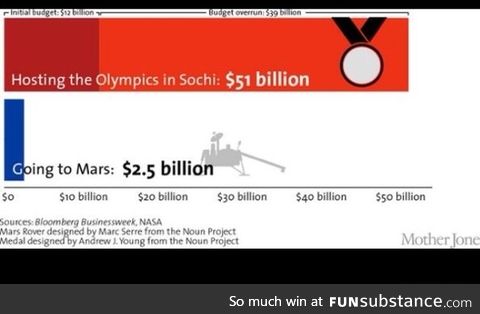 Olympics vs space research budget