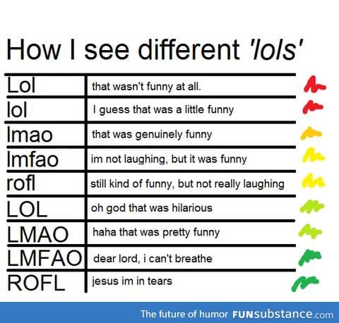 What different LOLs mean.