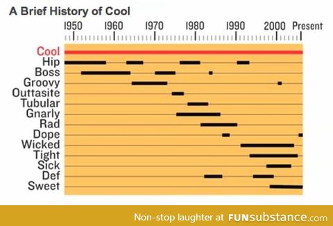 history of cool