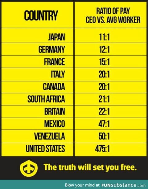 Pay of CEO vs worker