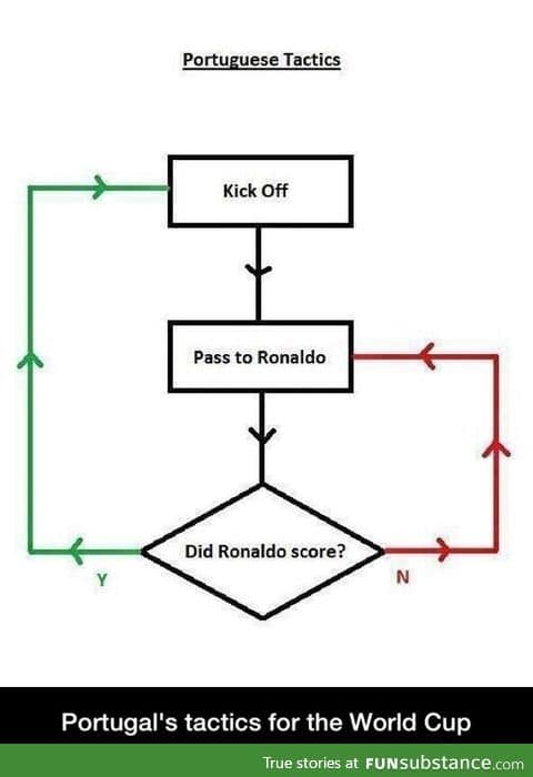 Portugal's world cup tactics