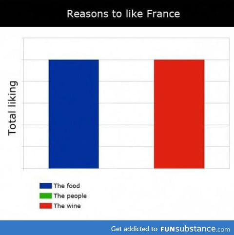 Reasons to like france