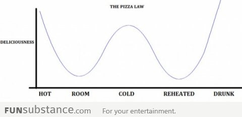 The Pizza Law