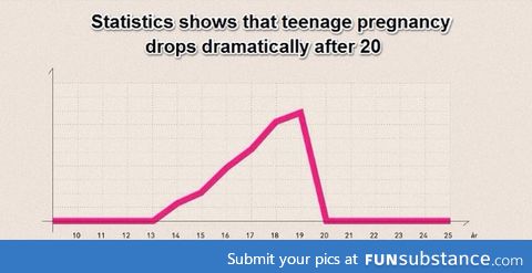 Teenage pregnancy statistics