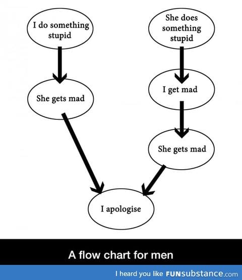 Flowchart for men