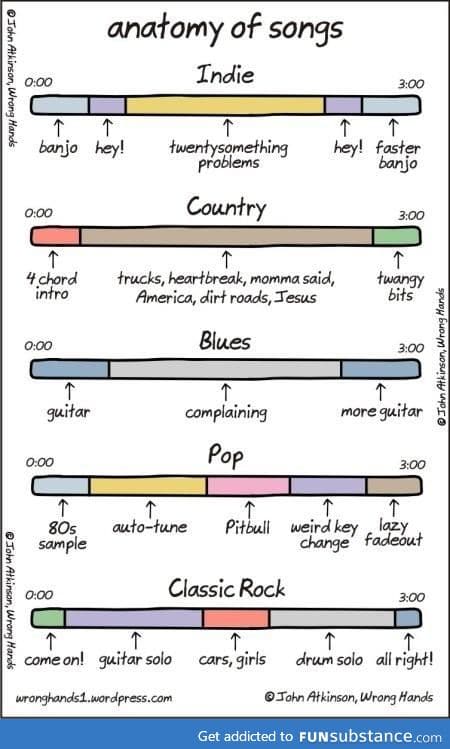 Anatomy of a song