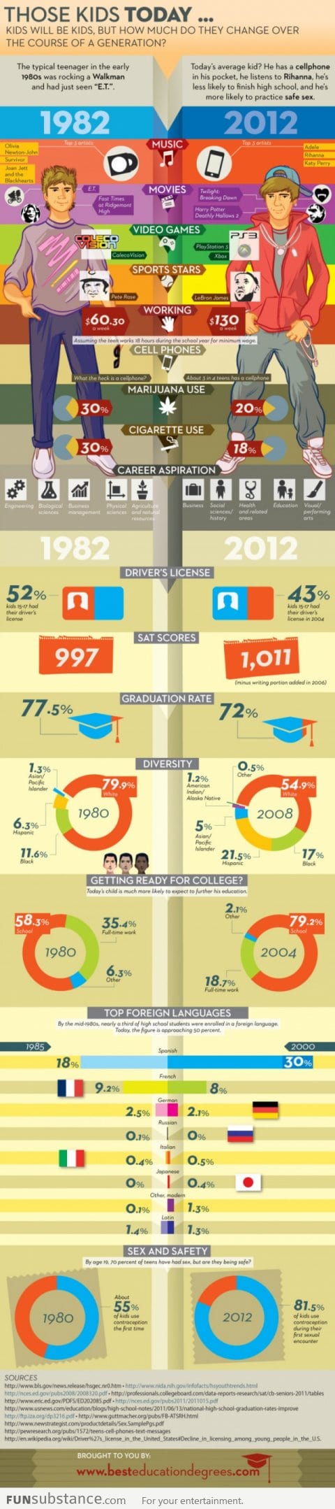 Kids in 1982 vs 2012