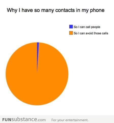 Why I have so many contacts in my phone