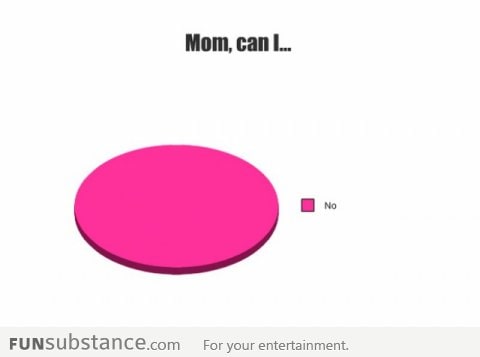 Pie chart of Mom, Can I...