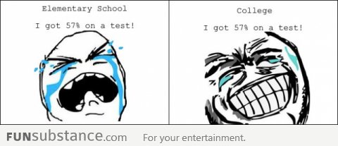 Elementary School vs College - 57%