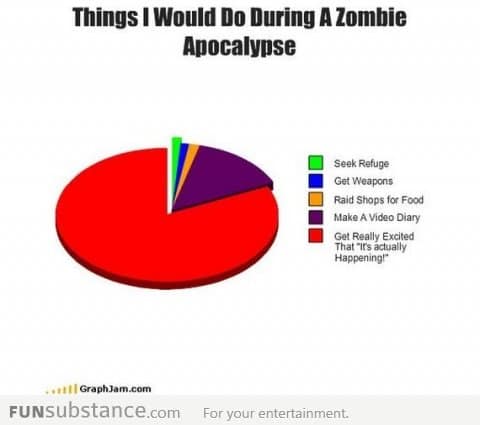 Things I Would Do During A Zombie Apocalypse