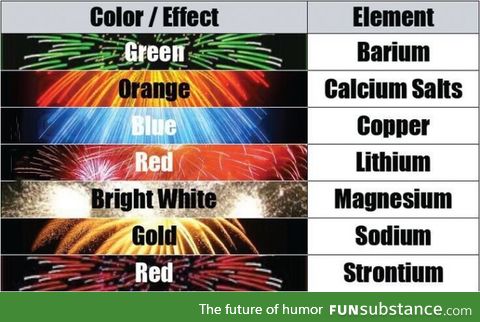 The science behind fireworks