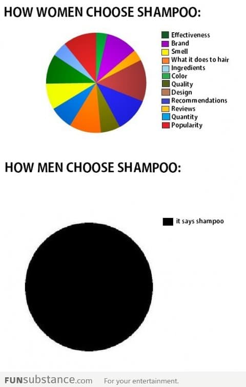 How women and men choose shampoo