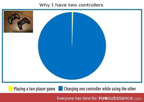 Why I have two controllers