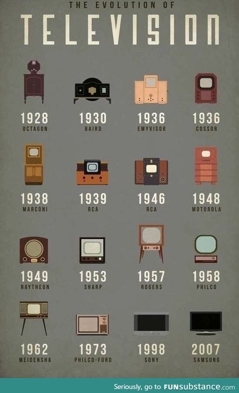 Evolution of television