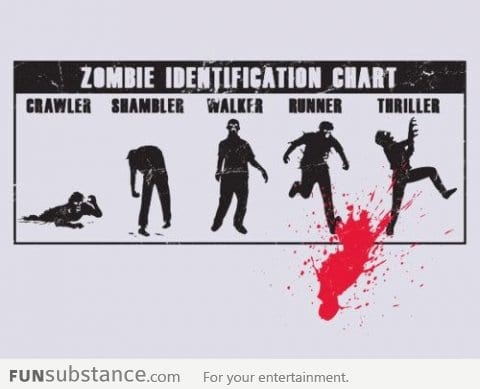 Zombies Identification Chart