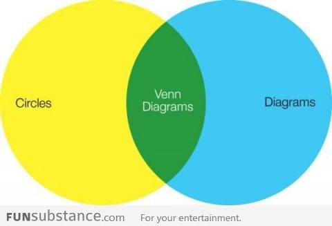 A Venn diagram to explain Venn diagrams