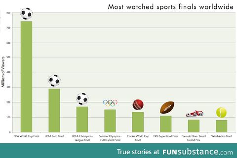 The most watched sports events in the world