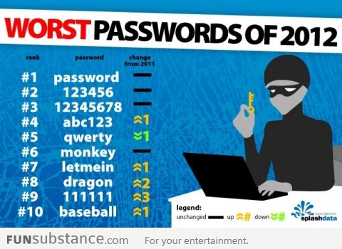 Worst Passwords of 2012