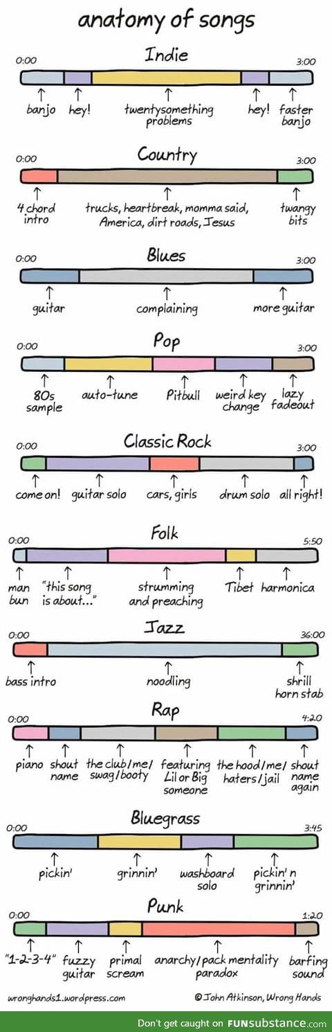 The anatomy of songs