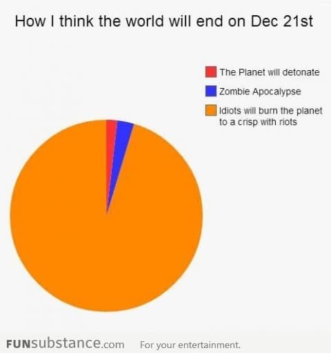 How I think the world will end on Dec 21