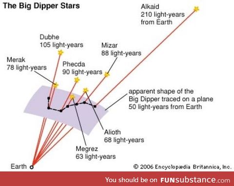 An illustrations on how far the Big Dipper Stars are