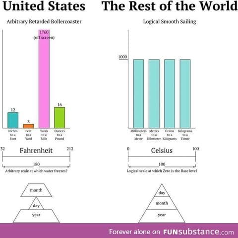 What's wrong with America unit of measurement