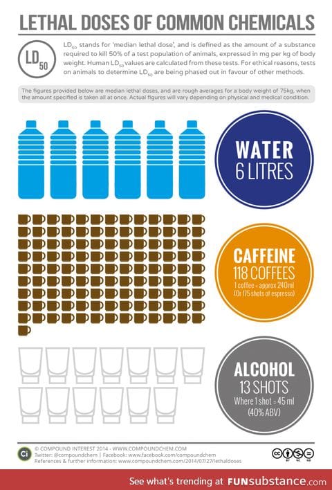 Lethal Doses