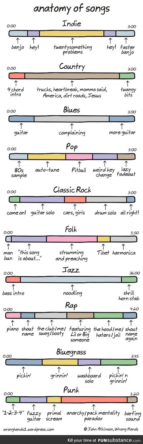 Anatomy of songs
