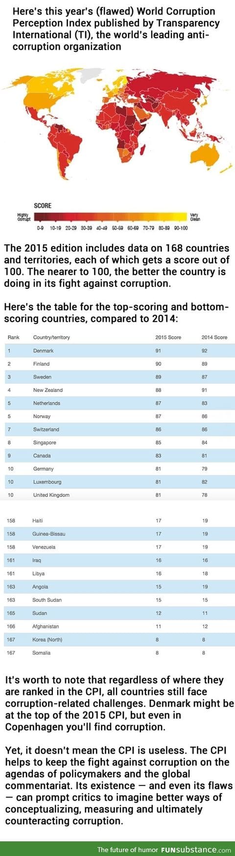 These were the least and most corrupt countries in 2015