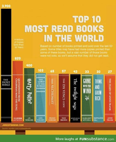 Most read books in the world