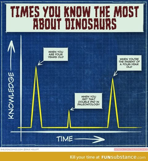 Times you know the most about dinosaurs