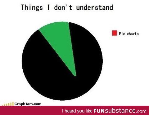 Things I don't Understand